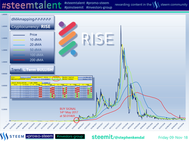 #Steemtalent Promo-Steem Investors-Group Rise
