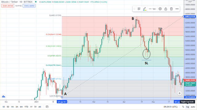 Fibonacci Retracement 3.png