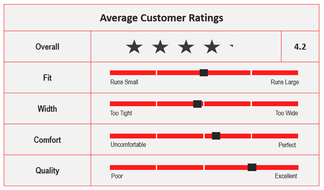 Average Custom Ratings for ASICS Gel-Resolution 8.png