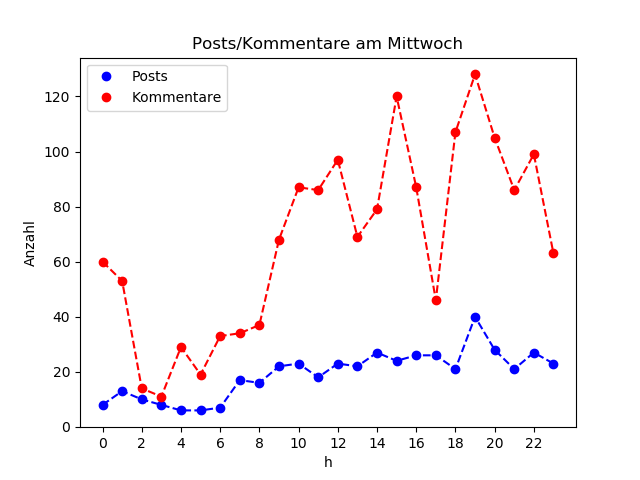 dia_Mittwoch