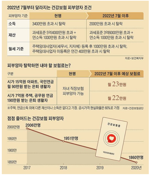 2022.7월 건강보험 피부양자 자격.png