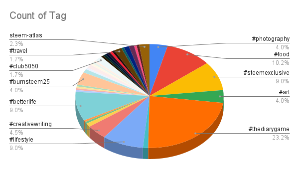 Count of Tag.png