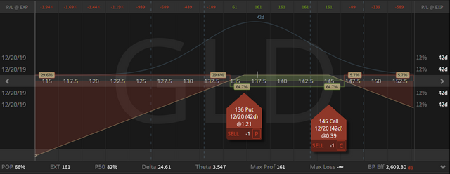 05. GLD Strangle - up 85 cents - 08.11.2019.png