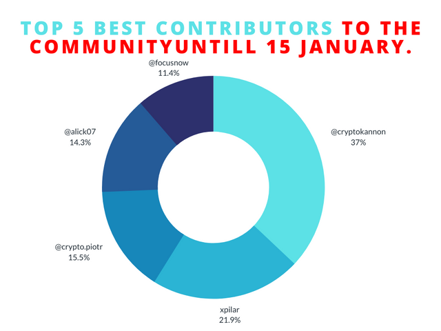Best Contributor to the Community Voting Result untill 15 January. (4).png