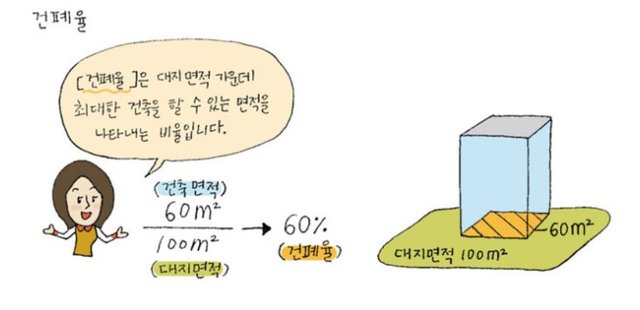 출처 건폐율 네이버 지식백과.jpg