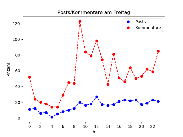 dia_Freitag