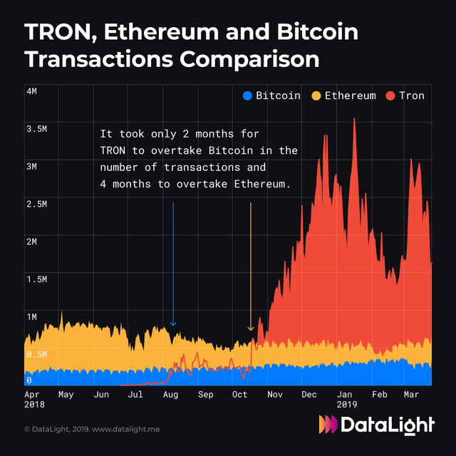 TRON, Ethereum and Bitcoin Transaction Comparison.png
