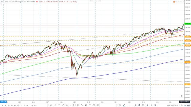 Dow jones 1597 EMA - 70 week cycle March 20 2020 02.jpg