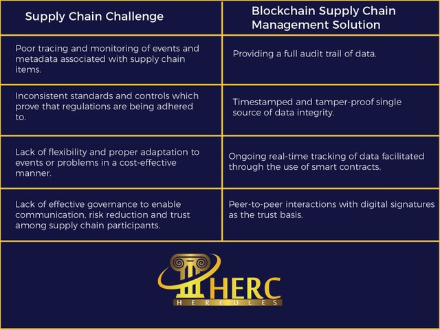 HERC blockchain solution supply chain.JPG