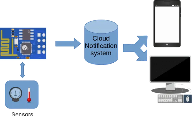 IoT_notification_system.webp