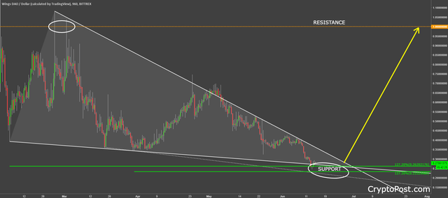 wings dao coin cryptocurrency forecast prediction.png