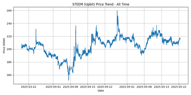 All Time Graph