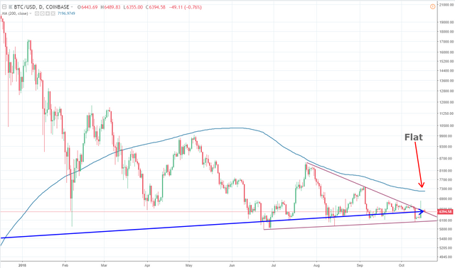 Coinbase 200 Day MA.png