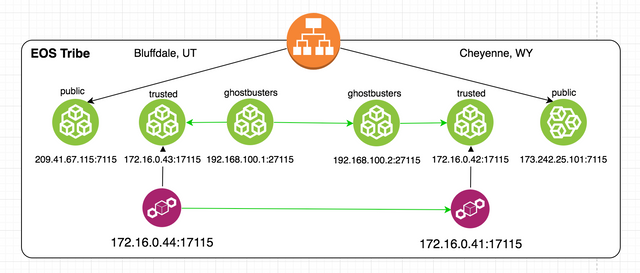 EOS Tribe deployment diagram