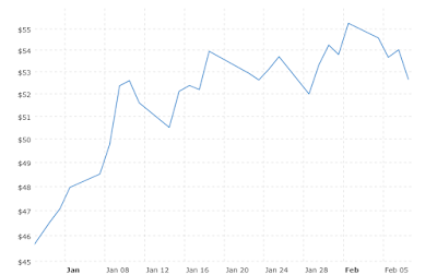 wti-crude-oil-prices-YTD daily-chart-2019.png