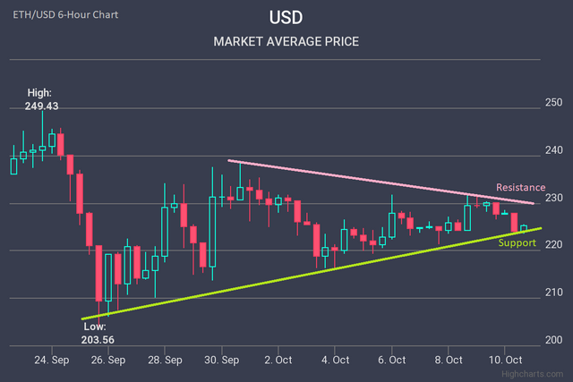 Ethereum Price ETHUSD Forecast 10 October 2018-10-10-2018.png