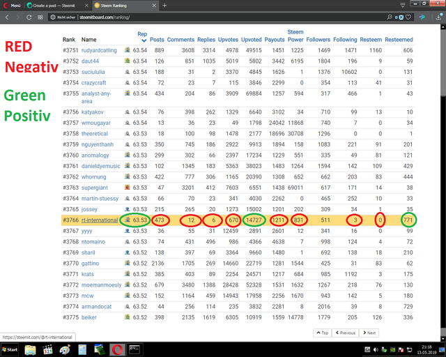 RT-Ranking Statistiks Steemboard.png