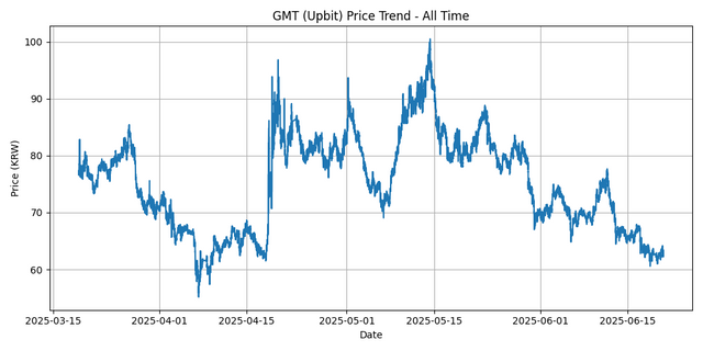 All Time Graph