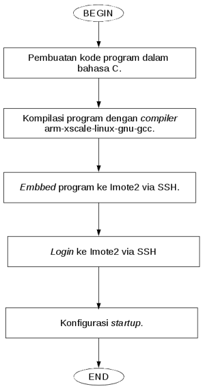 Alur diagram implementasi testbed