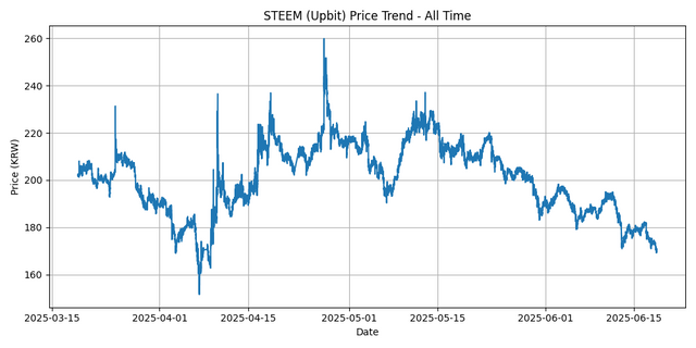 All Time Graph