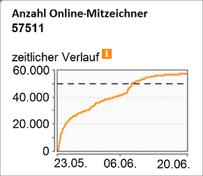 Zeitlicher Verlauf Petition 79822