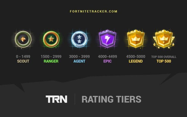 trn is the way that the fortnite tracker keeps a hold of your stats and ranks you according to how you match up against other players - fortnite tracker free
