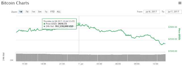 bitcoin price