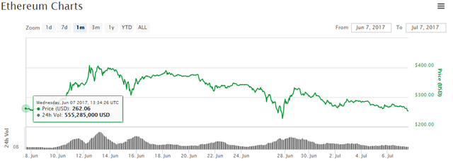 Ethereum price