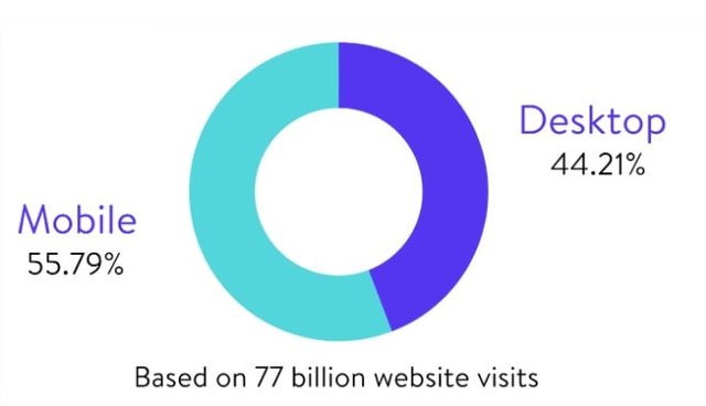 mobile users and desktop users