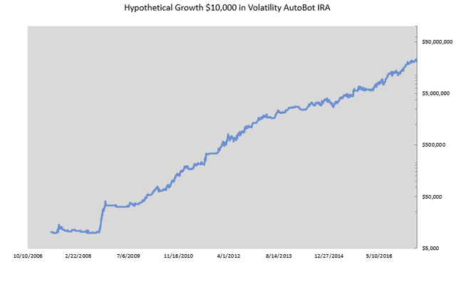 Volatility AutoBot IRA