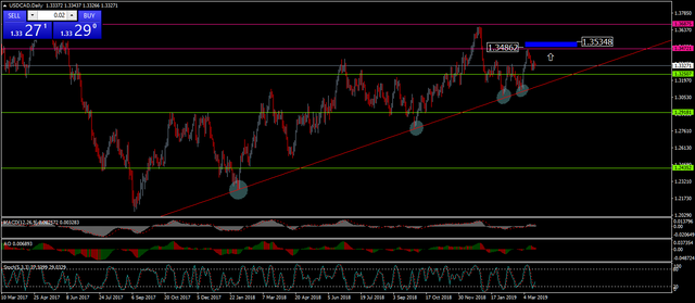 HF USDCAD Daily