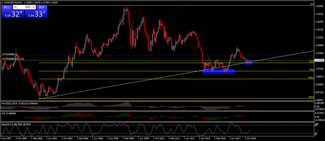 Eur/Usd HF, Montly