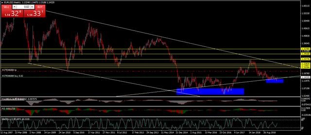 EURUSD/HF/Weekly