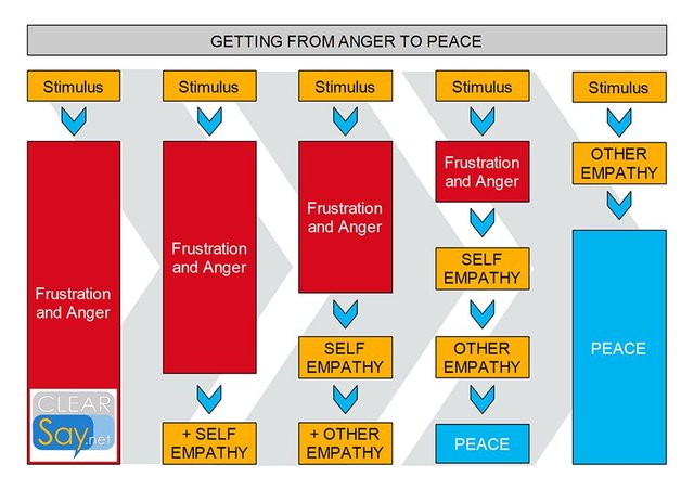 Graphic on how to get from anger to peace
