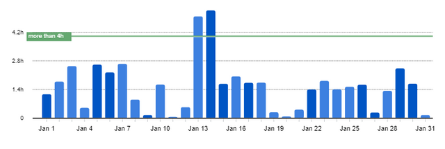 Productive Hours in January