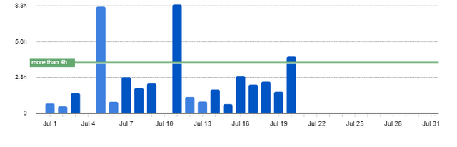 Productive Hours in July