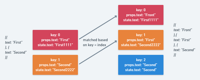 React Keys Index Explanation