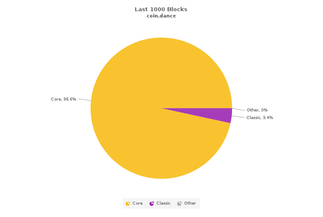 Blocks Mined