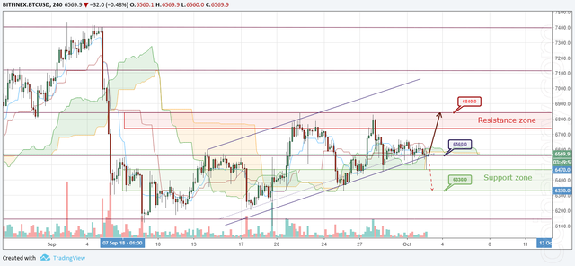 BTC/USD Forecast and analytics 03 October 2018