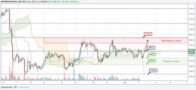 BTC/USD Forecast and analytics 05 October 2018