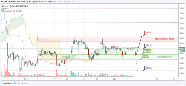 BTC/USD Forecast and analytics 06 October 2018