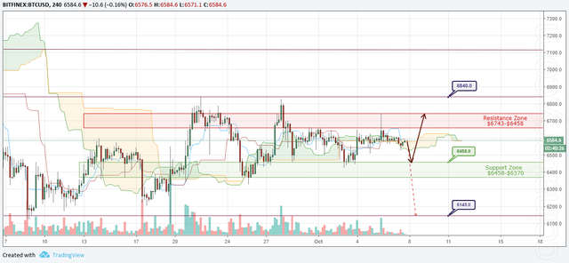 BTC/USD Forecast and analytics 08 October 2018