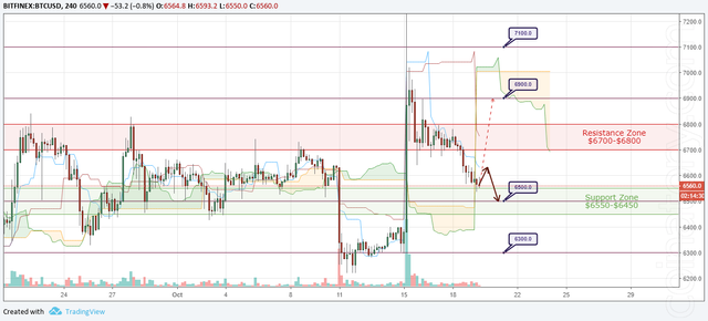 BTC/USD Forecast and analytics 20 October 2018