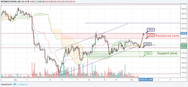 ETH/USD Forecast and analytics 03 October 2018