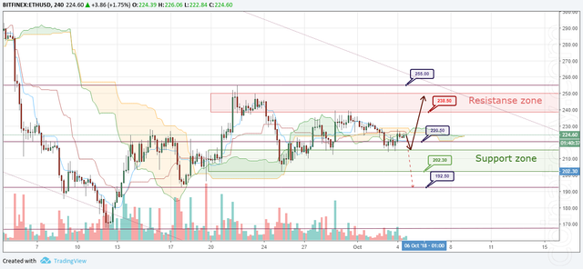 ETH/USD Forecast and analytics 05 October 2018