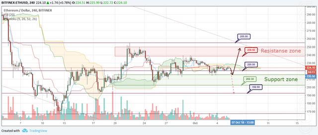 ETH/USD Forecast and analytics 06 October 2018