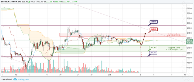 ETH/USD Forecast and analytics 08 October 2018