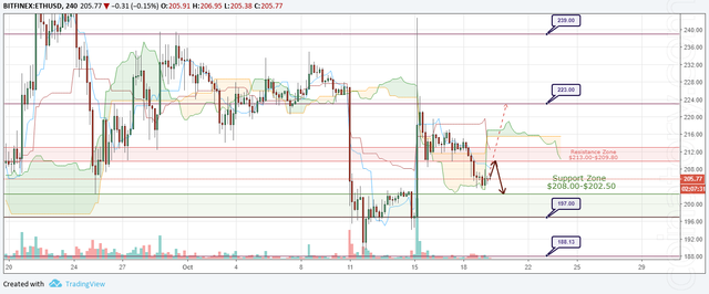 ETH/USD Forecast and analytics 20 October 2018