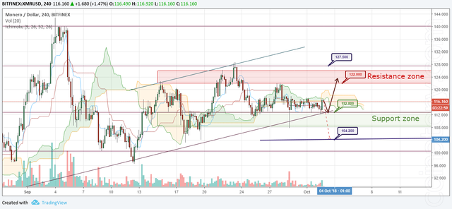 XMR/USD Forecast and analytics 03 October 2018