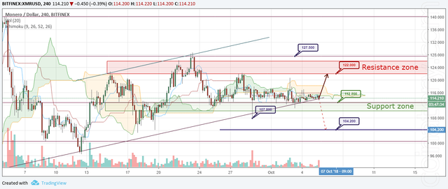 XMR/USD Forecast and analytics 06 October 2018